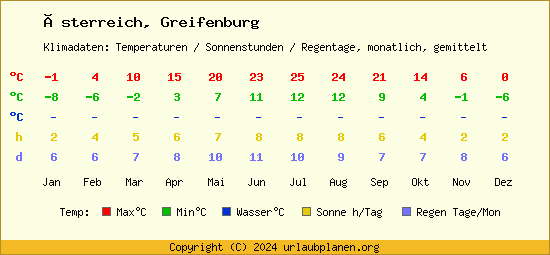 Klimatabelle Greifenburg (Österreich)
