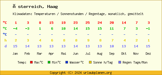 Klimatabelle Haag (Österreich)