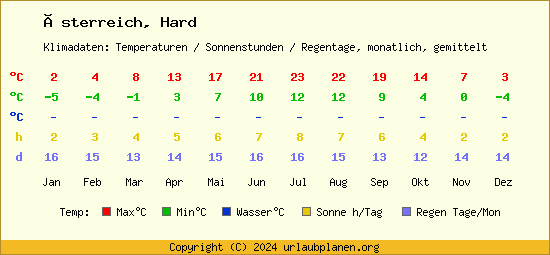 Klimatabelle Hard (Österreich)