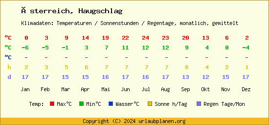 Klimatabelle Haugschlag (Österreich)