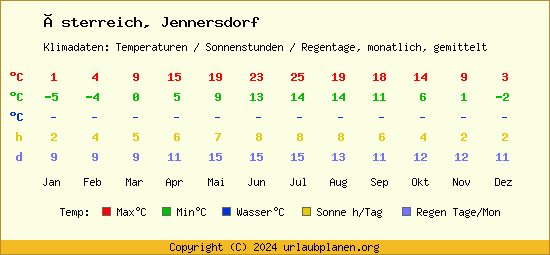 Klimatabelle Jennersdorf (Österreich)