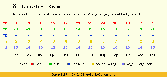 Klimatabelle Krems (Österreich)
