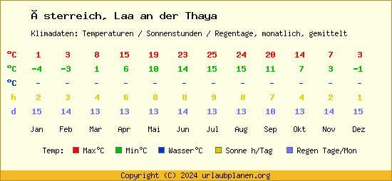 Klimatabelle Laa an der Thaya (Österreich)