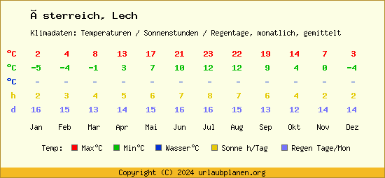 Klimatabelle Lech (Österreich)