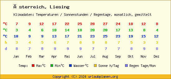 Klimatabelle Liesing (Österreich)