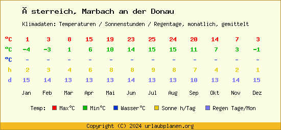 Klimatabelle Marbach an der Donau (Österreich)