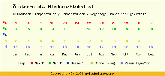 Klimatabelle Mieders/Stubaital (Österreich)