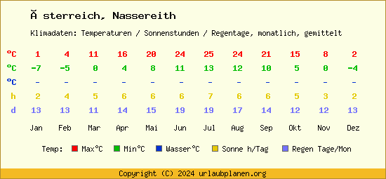 Klimatabelle Nassereith (Österreich)