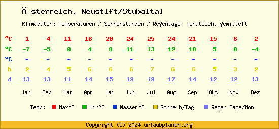 Klimatabelle Neustift/Stubaital (Österreich)