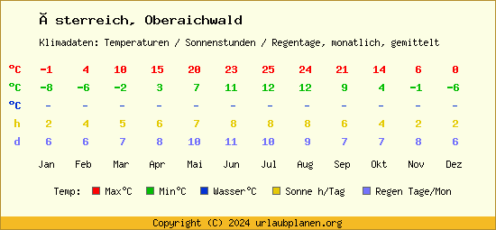 Klimatabelle Oberaichwald (Österreich)