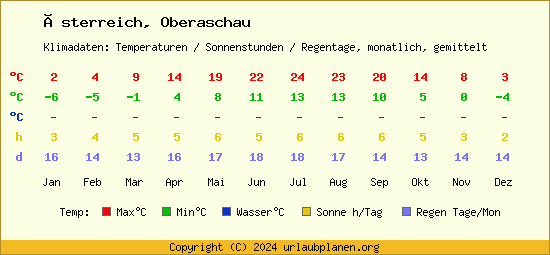 Klimatabelle Oberaschau (Österreich)