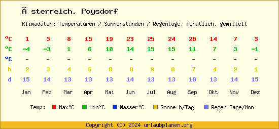 Klimatabelle Poysdorf (Österreich)
