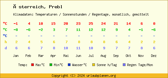 Klimatabelle Prebl (Österreich)