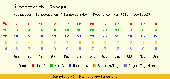 Klimatabelle Rosegg (Österreich)