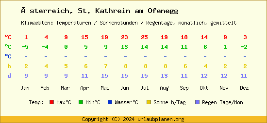 Klimatabelle St. Kathrein am Ofenegg (Österreich)