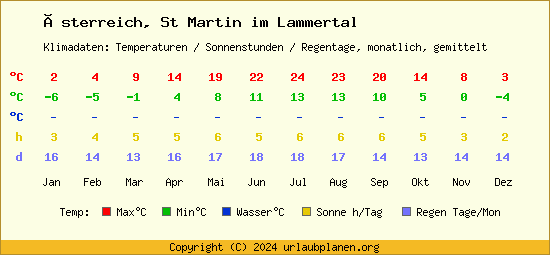 Klimatabelle St Martin im Lammertal (Österreich)