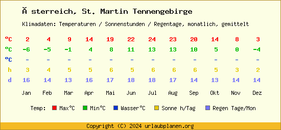 Klimatabelle St. Martin Tennengebirge (Österreich)