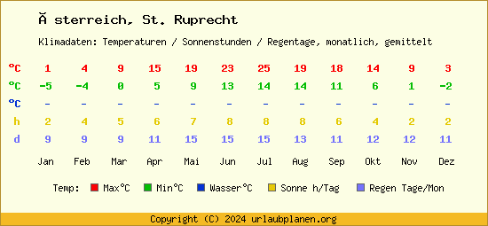 Klimatabelle St. Ruprecht (Österreich)