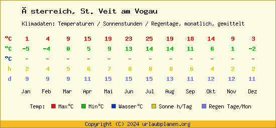 Klimatabelle St. Veit am Vogau (Österreich)