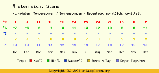 Klimatabelle Stans (Österreich)