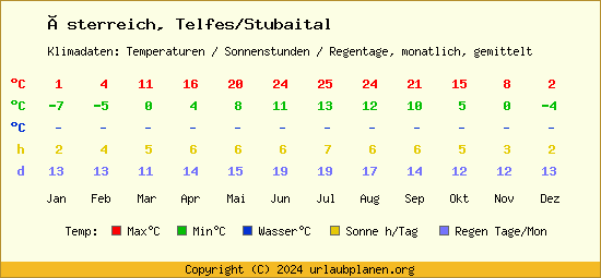 Klimatabelle Telfes/Stubaital (Österreich)