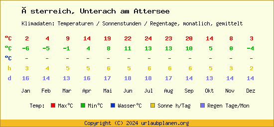 Klimatabelle Unterach am Attersee (Österreich)