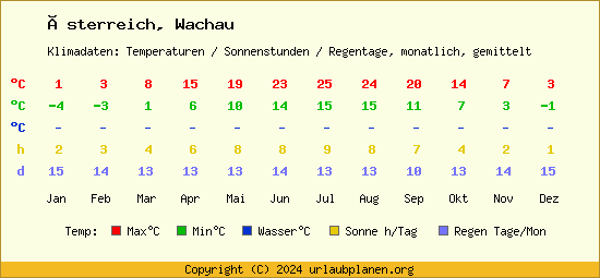 Klimatabelle Wachau (Österreich)