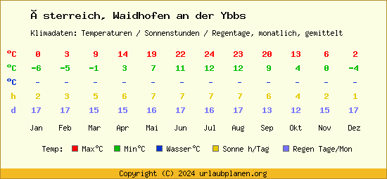 Klimatabelle Waidhofen an der Ybbs (Österreich)