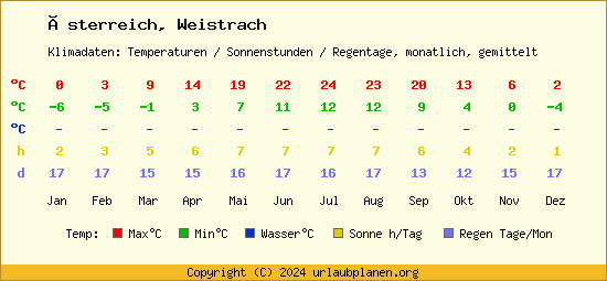 Klimatabelle Weistrach (Österreich)