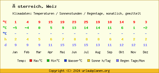 Klimatabelle Weiz (Österreich)