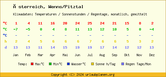 Klimatabelle Wenns/Pitztal (Österreich)