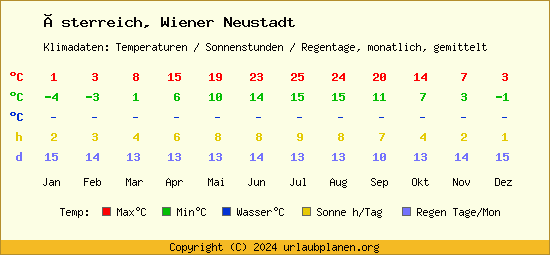 Klimatabelle Wiener Neustadt (Österreich)
