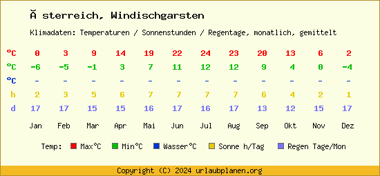 Klimatabelle Windischgarsten (Österreich)