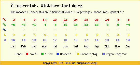 Klimatabelle Winklern Iselsberg (Österreich)