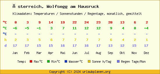 Klimatabelle Wolfsegg am Hausruck (Österreich)