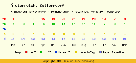 Klimatabelle Zellerndorf (Österreich)