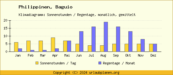 Klimadaten Baguio Klimadiagramm: Regentage, Sonnenstunden