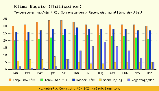 Klima Baguio (Philippinen)
