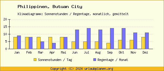 Klimadaten Butuan City Klimadiagramm: Regentage, Sonnenstunden