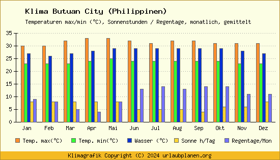 Klima Butuan City (Philippinen)