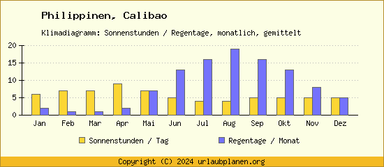 Klimadaten Calibao Klimadiagramm: Regentage, Sonnenstunden