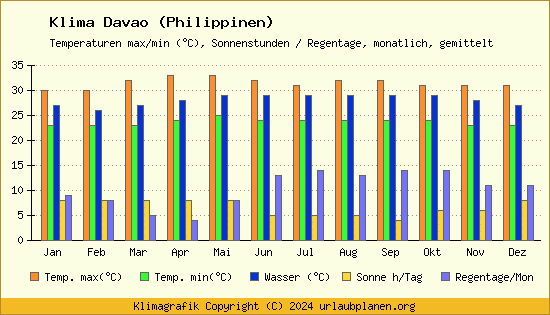 Klima Davao (Philippinen)