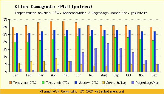 Klima Dumaguete (Philippinen)