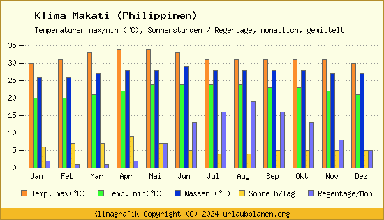 Klima Makati (Philippinen)