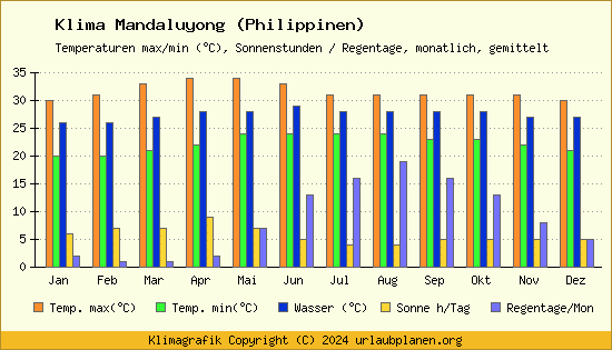 Klima Mandaluyong (Philippinen)