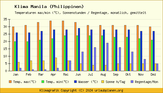 Klima Manila (Philippinen)