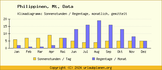 Klimadaten Mt. Data Klimadiagramm: Regentage, Sonnenstunden