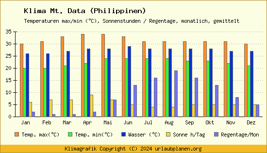 Klima Mt. Data (Philippinen)