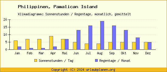 Klimadaten Pamalican Island Klimadiagramm: Regentage, Sonnenstunden
