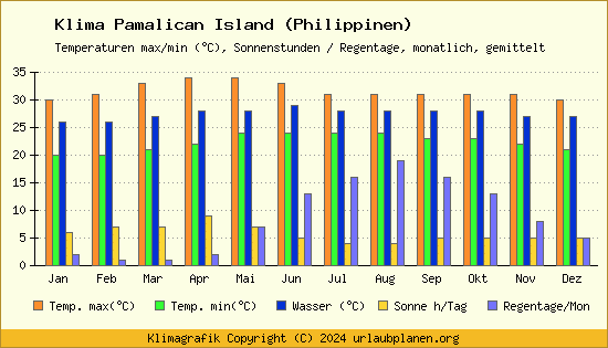Klima Pamalican Island (Philippinen)